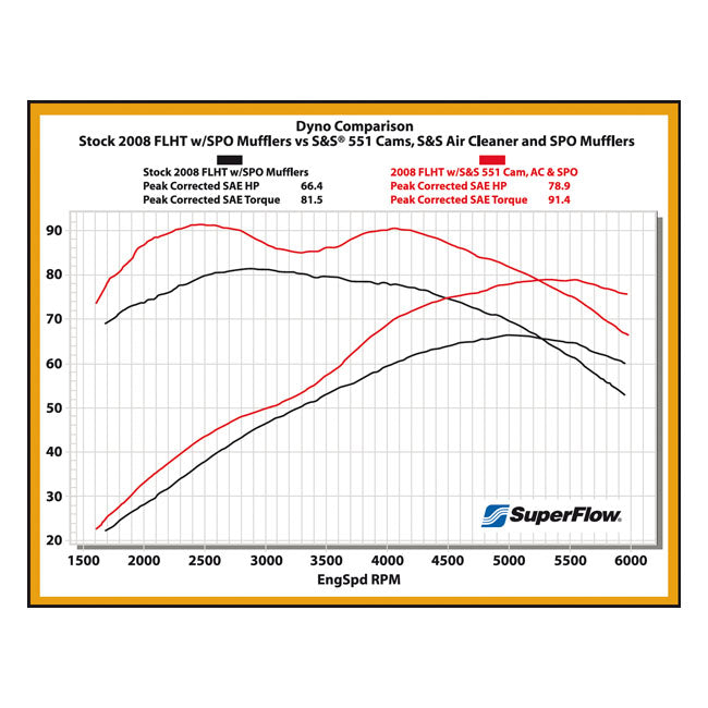 Chain Drive 551C Camshaft Kit